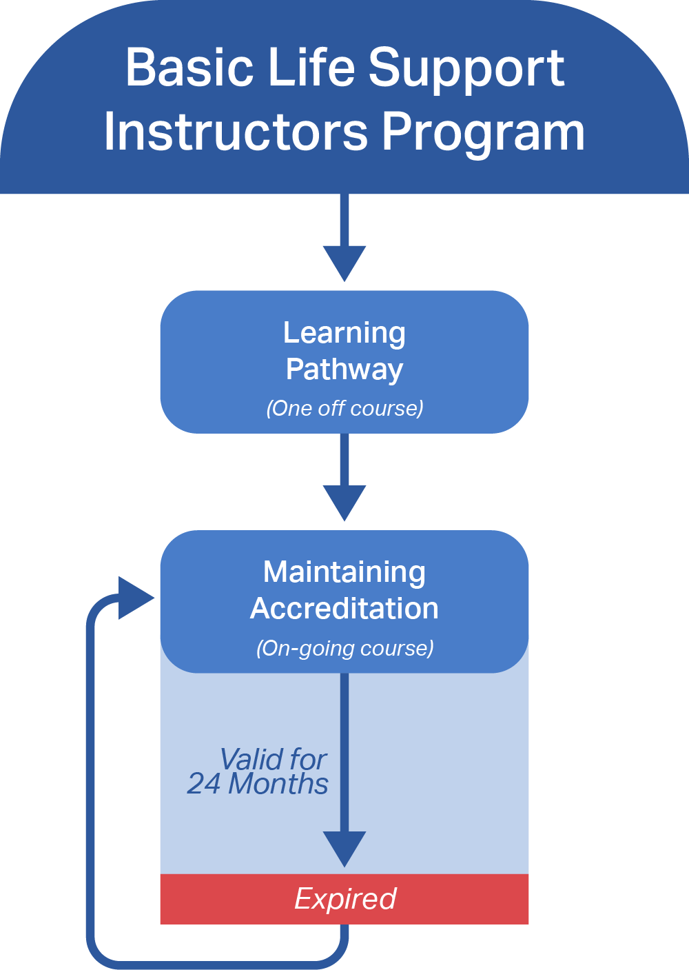 A flowchart of the learning pathway